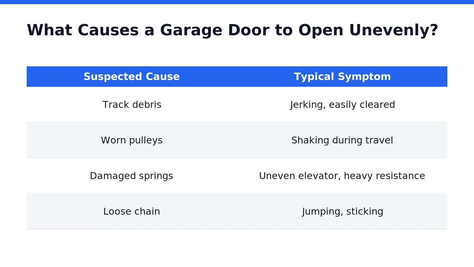 What Causes a Garage Door to Open Unevenly